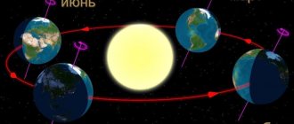 Наклон земной оси и движение планеты в течении года